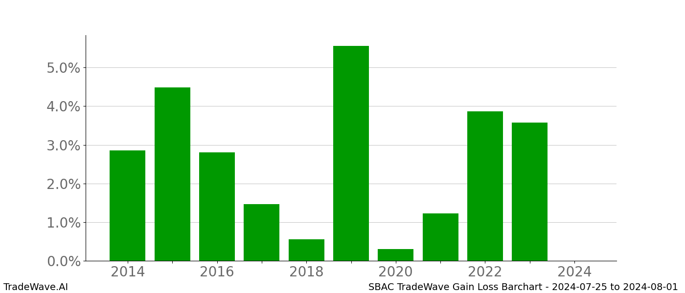 Gain/Loss barchart SBAC for date range: 2024-07-25 to 2024-08-01 - this chart shows the gain/loss of the TradeWave opportunity for SBAC buying on 2024-07-25 and selling it on 2024-08-01 - this barchart is showing 10 years of history