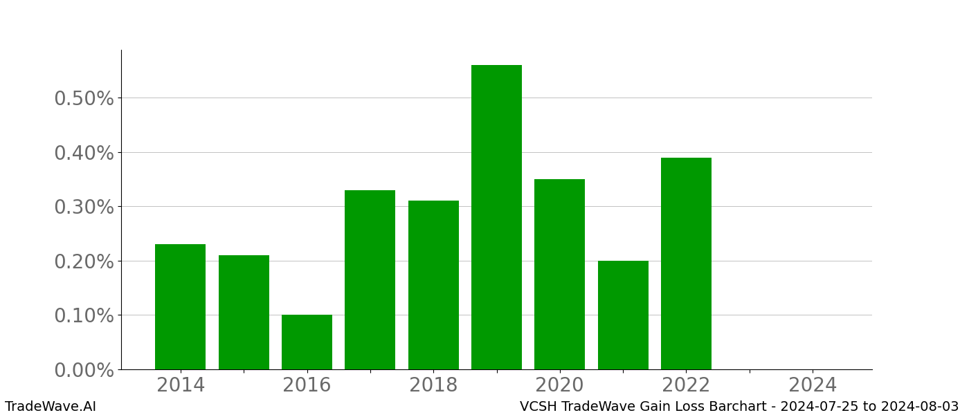 Gain/Loss barchart VCSH for date range: 2024-07-25 to 2024-08-03 - this chart shows the gain/loss of the TradeWave opportunity for VCSH buying on 2024-07-25 and selling it on 2024-08-03 - this barchart is showing 10 years of history