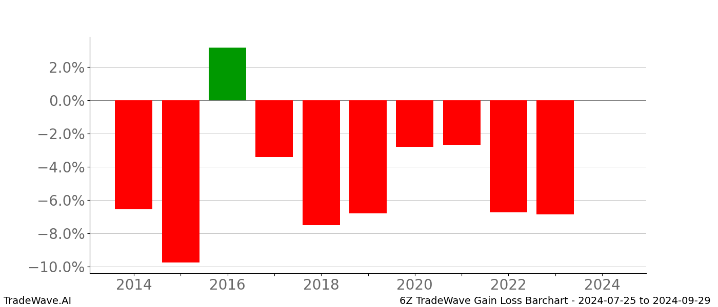 Gain/Loss barchart 6Z for date range: 2024-07-25 to 2024-09-29 - this chart shows the gain/loss of the TradeWave opportunity for 6Z buying on 2024-07-25 and selling it on 2024-09-29 - this barchart is showing 10 years of history