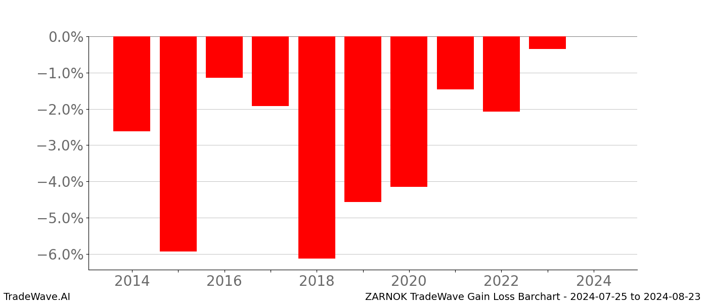 Gain/Loss barchart ZARNOK for date range: 2024-07-25 to 2024-08-23 - this chart shows the gain/loss of the TradeWave opportunity for ZARNOK buying on 2024-07-25 and selling it on 2024-08-23 - this barchart is showing 10 years of history