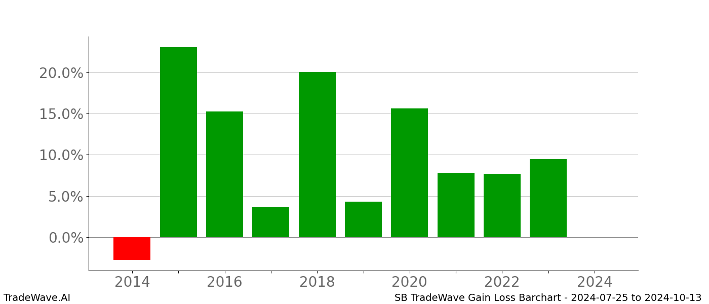 Gain/Loss barchart SB for date range: 2024-07-25 to 2024-10-13 - this chart shows the gain/loss of the TradeWave opportunity for SB buying on 2024-07-25 and selling it on 2024-10-13 - this barchart is showing 10 years of history