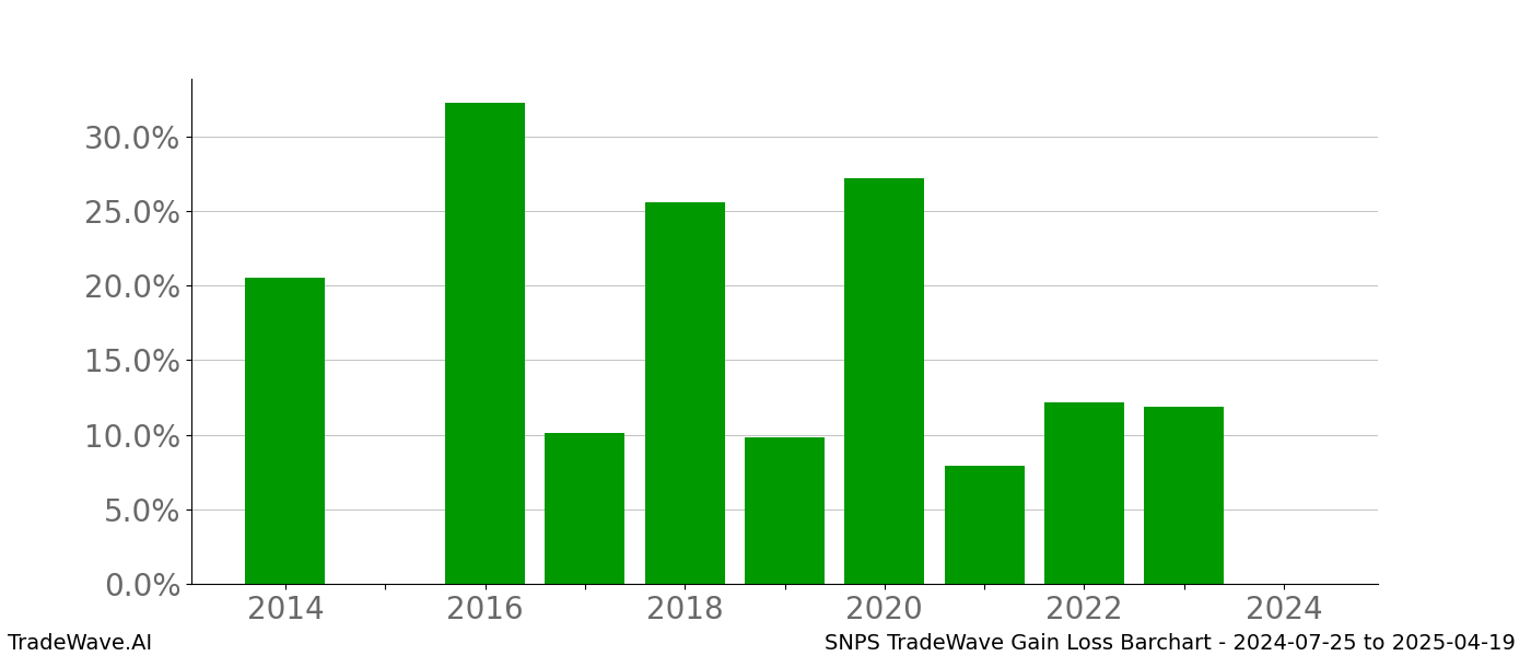 Gain/Loss barchart SNPS for date range: 2024-07-25 to 2025-04-19 - this chart shows the gain/loss of the TradeWave opportunity for SNPS buying on 2024-07-25 and selling it on 2025-04-19 - this barchart is showing 10 years of history