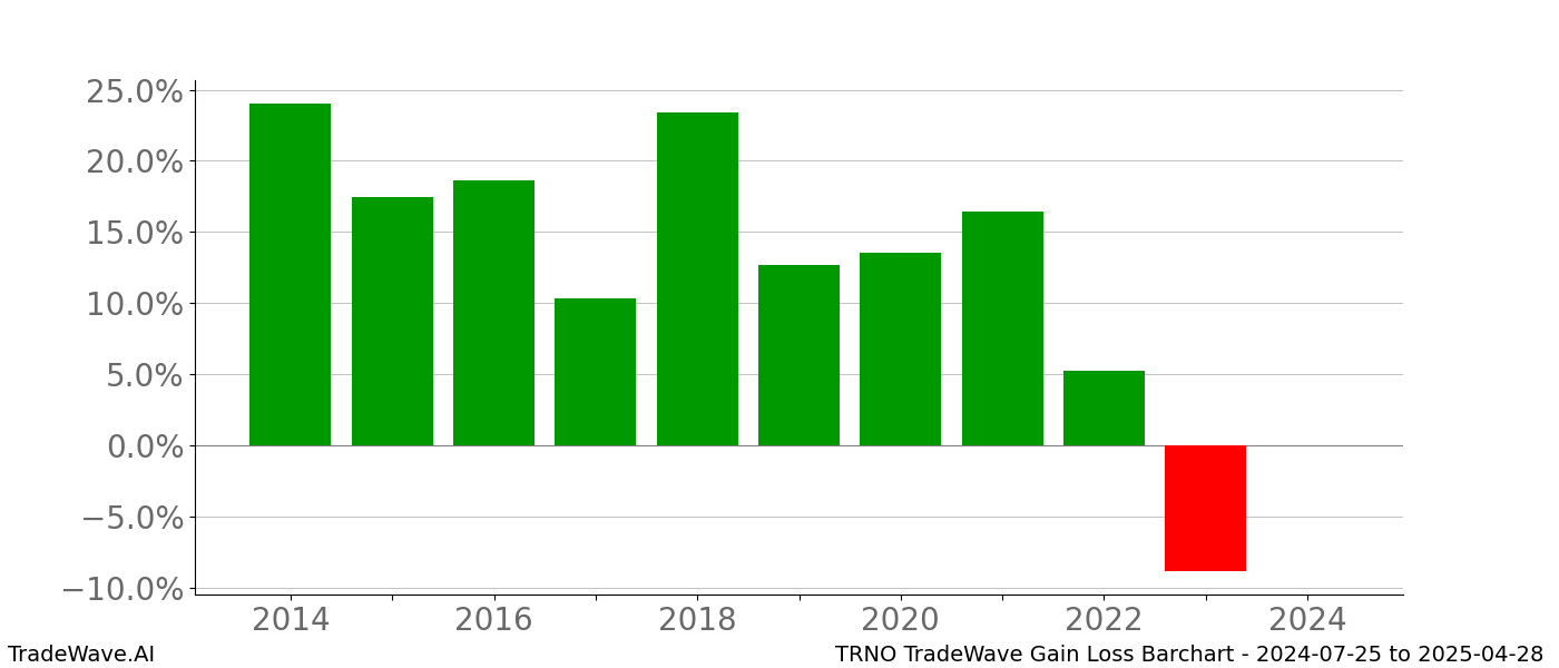 Gain/Loss barchart TRNO for date range: 2024-07-25 to 2025-04-28 - this chart shows the gain/loss of the TradeWave opportunity for TRNO buying on 2024-07-25 and selling it on 2025-04-28 - this barchart is showing 10 years of history