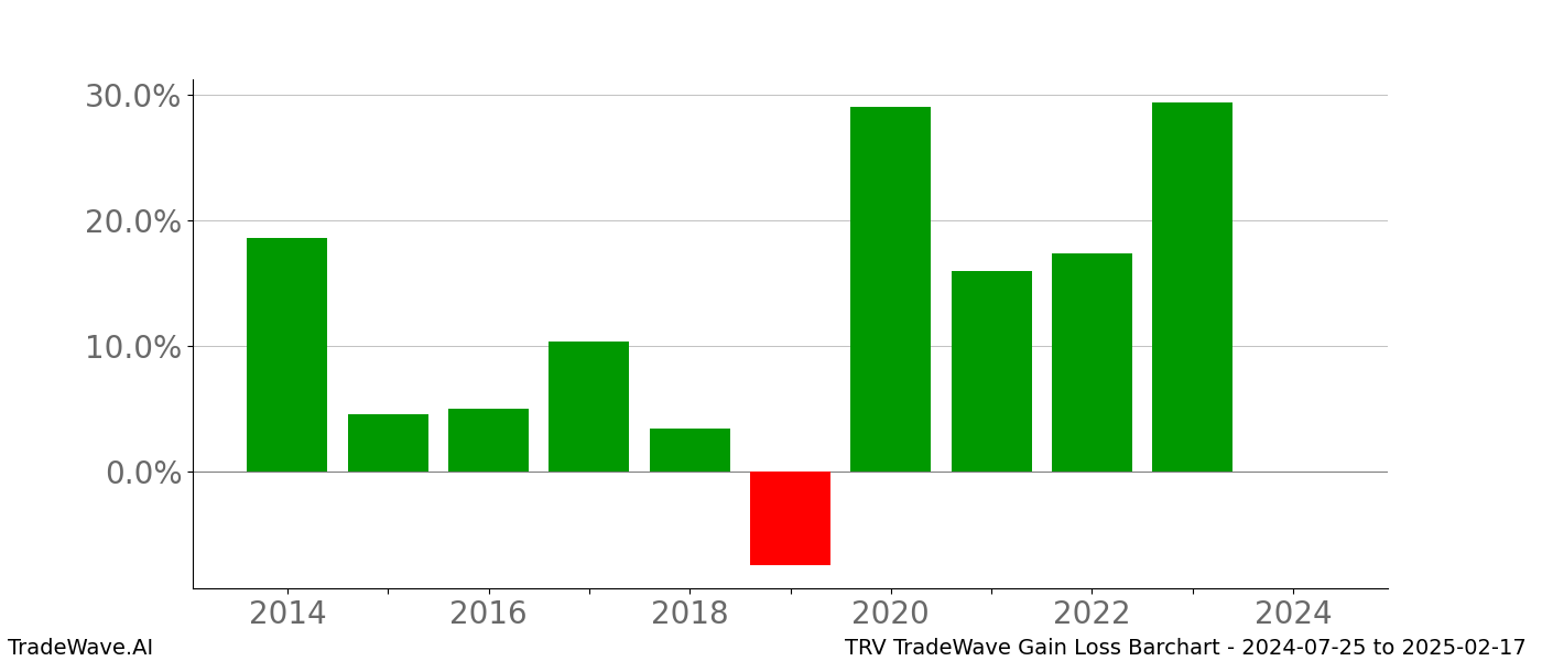 Gain/Loss barchart TRV for date range: 2024-07-25 to 2025-02-17 - this chart shows the gain/loss of the TradeWave opportunity for TRV buying on 2024-07-25 and selling it on 2025-02-17 - this barchart is showing 10 years of history