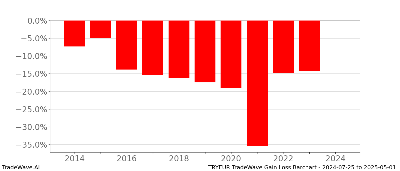 Gain/Loss barchart TRYEUR for date range: 2024-07-25 to 2025-05-01 - this chart shows the gain/loss of the TradeWave opportunity for TRYEUR buying on 2024-07-25 and selling it on 2025-05-01 - this barchart is showing 10 years of history