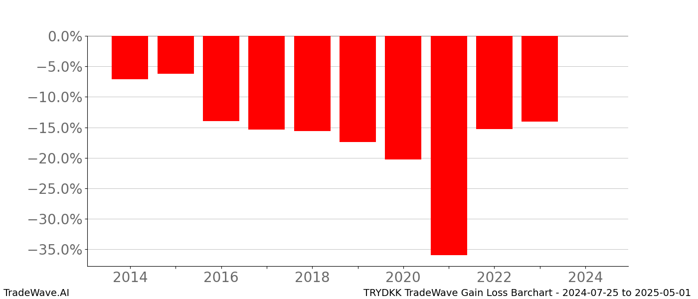 Gain/Loss barchart TRYDKK for date range: 2024-07-25 to 2025-05-01 - this chart shows the gain/loss of the TradeWave opportunity for TRYDKK buying on 2024-07-25 and selling it on 2025-05-01 - this barchart is showing 10 years of history
