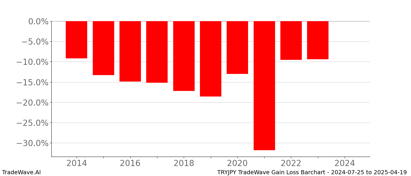 Gain/Loss barchart TRYJPY for date range: 2024-07-25 to 2025-04-19 - this chart shows the gain/loss of the TradeWave opportunity for TRYJPY buying on 2024-07-25 and selling it on 2025-04-19 - this barchart is showing 10 years of history