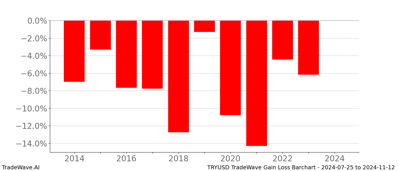 Gain/Loss barchart TRYUSD for date range: 2024-07-25 to 2024-11-12 - this chart shows the gain/loss of the TradeWave opportunity for TRYUSD buying on 2024-07-25 and selling it on 2024-11-12 - this barchart is showing 10 years of history