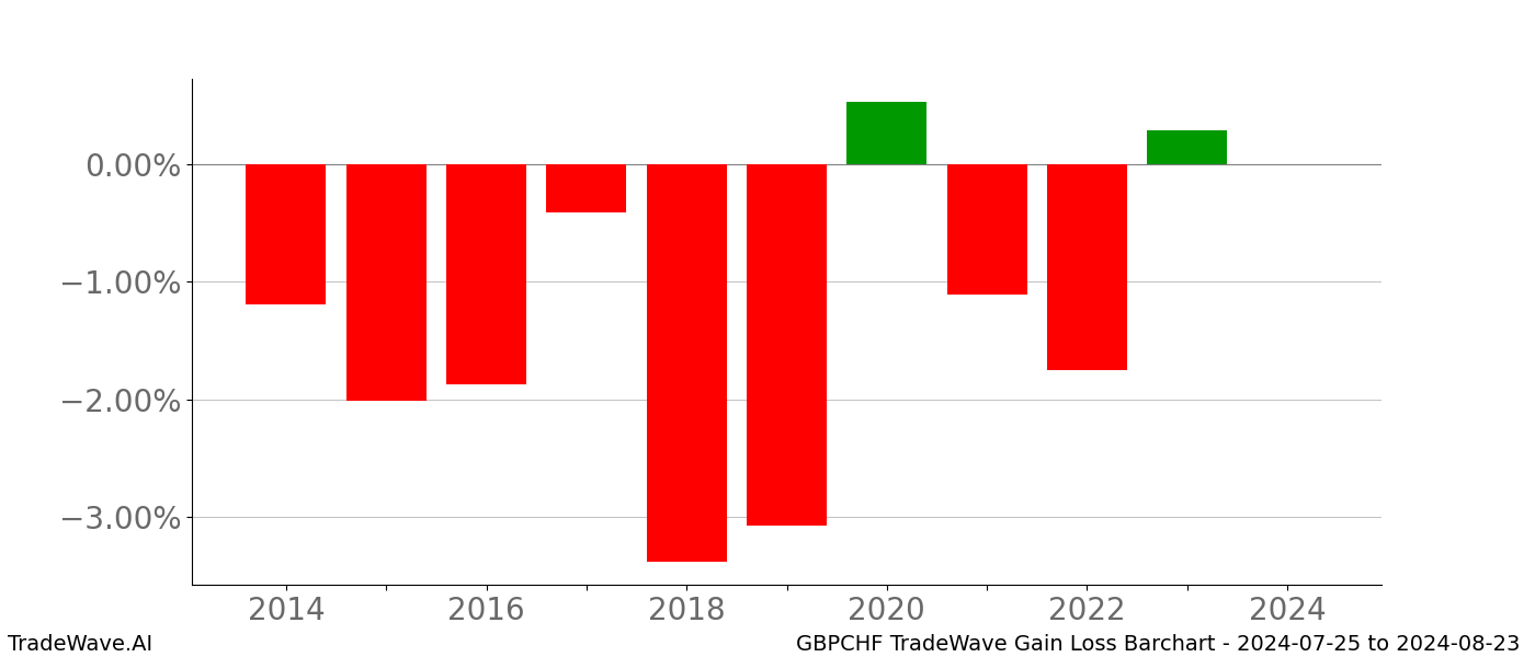 Gain/Loss barchart GBPCHF for date range: 2024-07-25 to 2024-08-23 - this chart shows the gain/loss of the TradeWave opportunity for GBPCHF buying on 2024-07-25 and selling it on 2024-08-23 - this barchart is showing 10 years of history