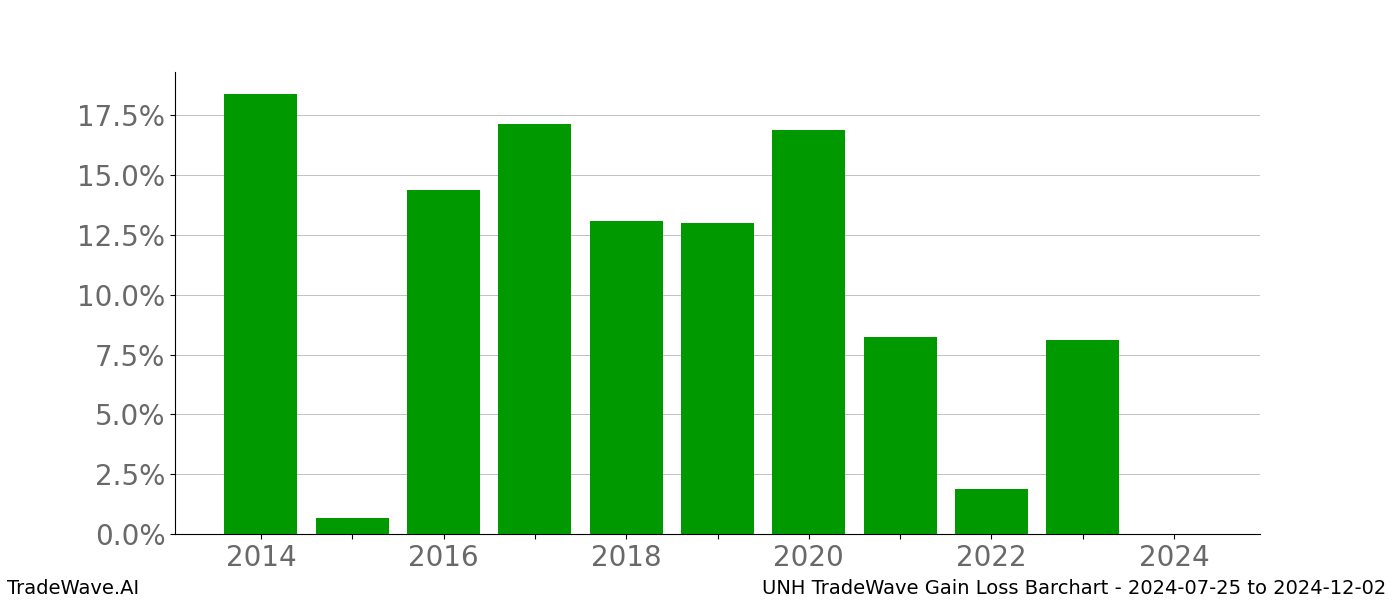 Gain/Loss barchart UNH for date range: 2024-07-25 to 2024-12-02 - this chart shows the gain/loss of the TradeWave opportunity for UNH buying on 2024-07-25 and selling it on 2024-12-02 - this barchart is showing 10 years of history