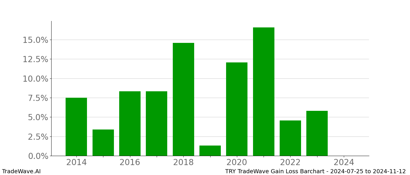 Gain/Loss barchart TRY for date range: 2024-07-25 to 2024-11-12 - this chart shows the gain/loss of the TradeWave opportunity for TRY buying on 2024-07-25 and selling it on 2024-11-12 - this barchart is showing 10 years of history