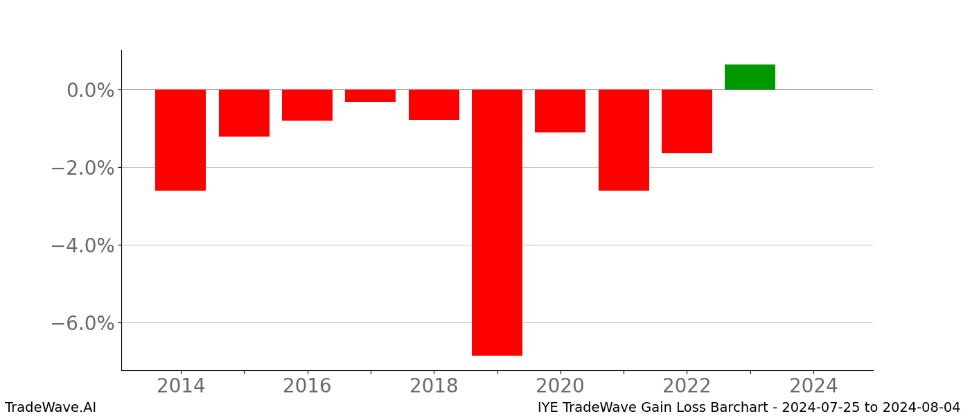 Gain/Loss barchart IYE for date range: 2024-07-25 to 2024-08-04 - this chart shows the gain/loss of the TradeWave opportunity for IYE buying on 2024-07-25 and selling it on 2024-08-04 - this barchart is showing 10 years of history