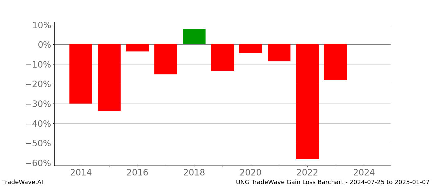Gain/Loss barchart UNG for date range: 2024-07-25 to 2025-01-07 - this chart shows the gain/loss of the TradeWave opportunity for UNG buying on 2024-07-25 and selling it on 2025-01-07 - this barchart is showing 10 years of history