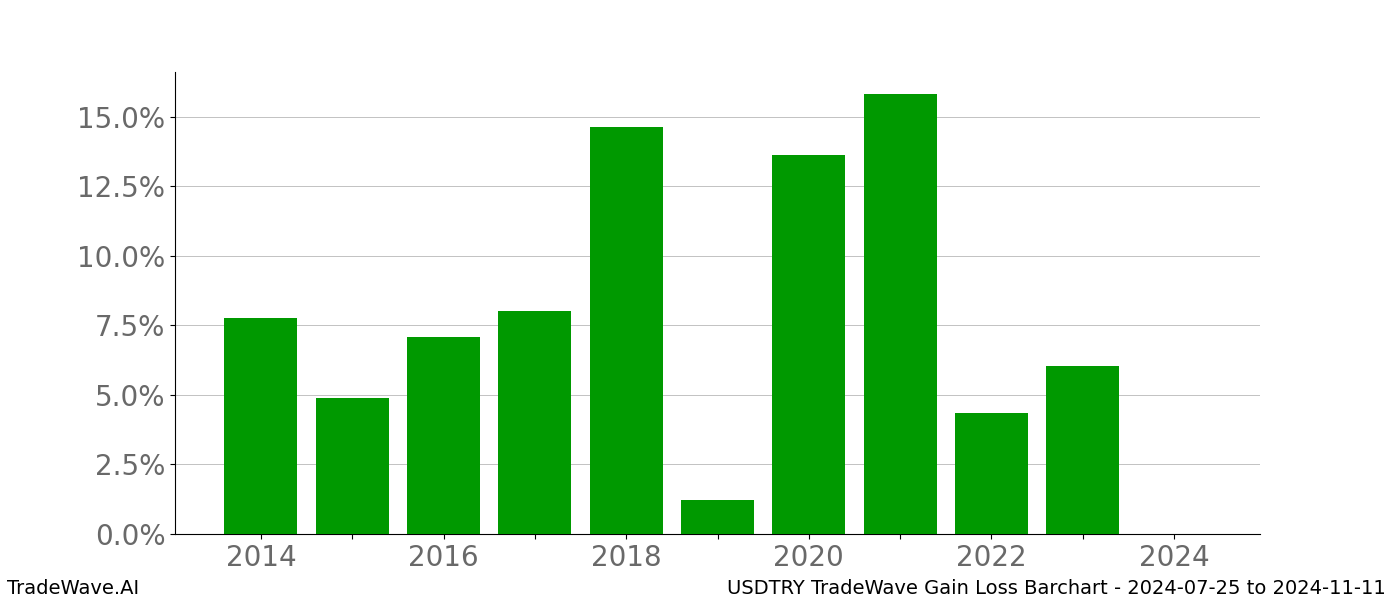 Gain/Loss barchart USDTRY for date range: 2024-07-25 to 2024-11-11 - this chart shows the gain/loss of the TradeWave opportunity for USDTRY buying on 2024-07-25 and selling it on 2024-11-11 - this barchart is showing 10 years of history