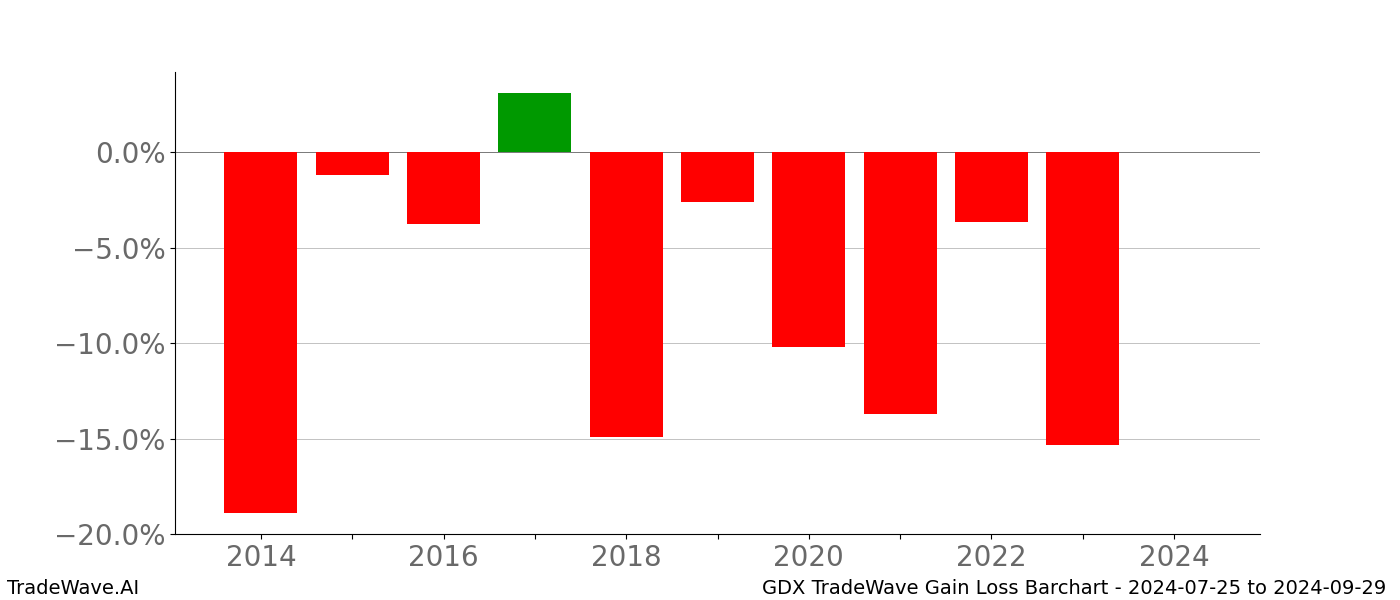 Gain/Loss barchart GDX for date range: 2024-07-25 to 2024-09-29 - this chart shows the gain/loss of the TradeWave opportunity for GDX buying on 2024-07-25 and selling it on 2024-09-29 - this barchart is showing 10 years of history