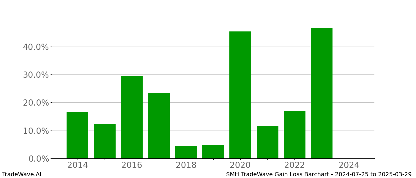 Gain/Loss barchart SMH for date range: 2024-07-25 to 2025-03-29 - this chart shows the gain/loss of the TradeWave opportunity for SMH buying on 2024-07-25 and selling it on 2025-03-29 - this barchart is showing 10 years of history