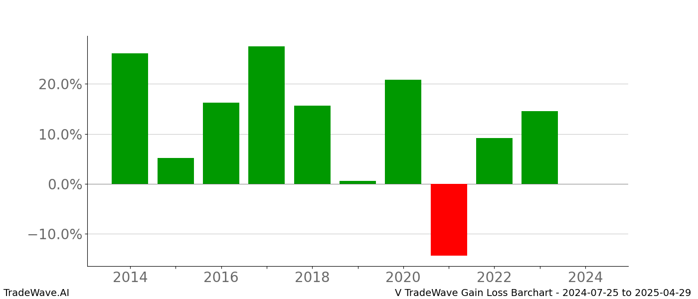 Gain/Loss barchart V for date range: 2024-07-25 to 2025-04-29 - this chart shows the gain/loss of the TradeWave opportunity for V buying on 2024-07-25 and selling it on 2025-04-29 - this barchart is showing 10 years of history