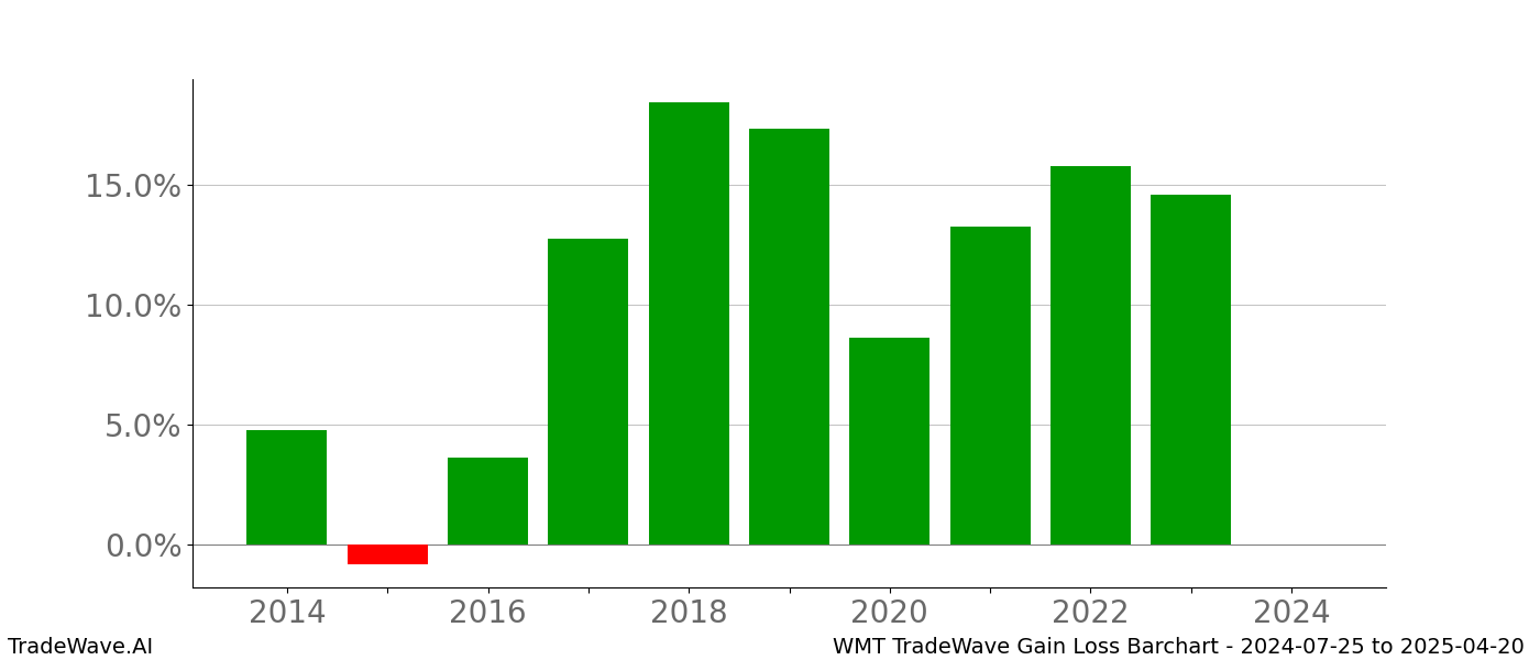 Gain/Loss barchart WMT for date range: 2024-07-25 to 2025-04-20 - this chart shows the gain/loss of the TradeWave opportunity for WMT buying on 2024-07-25 and selling it on 2025-04-20 - this barchart is showing 10 years of history