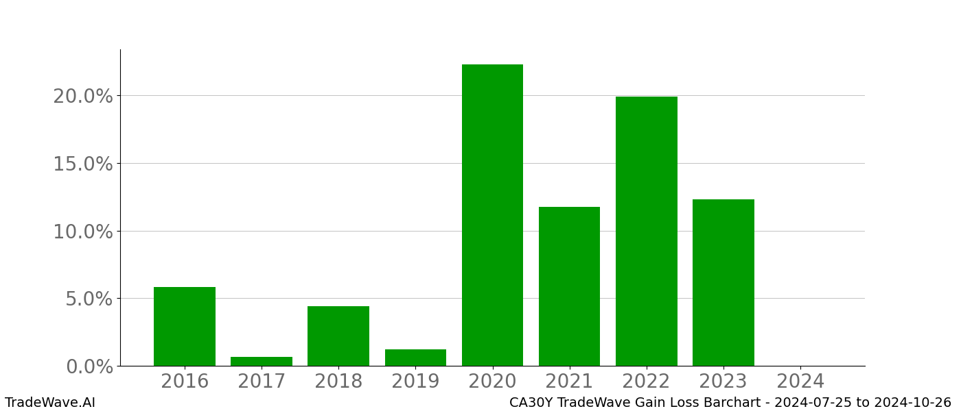 Gain/Loss barchart CA30Y for date range: 2024-07-25 to 2024-10-26 - this chart shows the gain/loss of the TradeWave opportunity for CA30Y buying on 2024-07-25 and selling it on 2024-10-26 - this barchart is showing 8 years of history