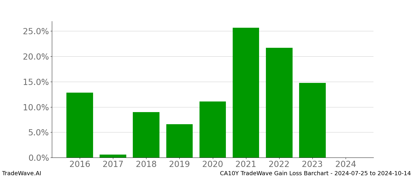 Gain/Loss barchart CA10Y for date range: 2024-07-25 to 2024-10-14 - this chart shows the gain/loss of the TradeWave opportunity for CA10Y buying on 2024-07-25 and selling it on 2024-10-14 - this barchart is showing 8 years of history