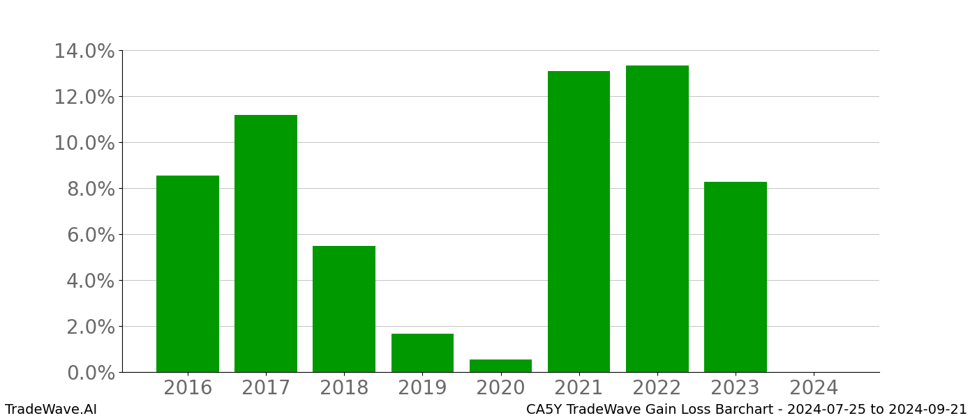 Gain/Loss barchart CA5Y for date range: 2024-07-25 to 2024-09-21 - this chart shows the gain/loss of the TradeWave opportunity for CA5Y buying on 2024-07-25 and selling it on 2024-09-21 - this barchart is showing 8 years of history