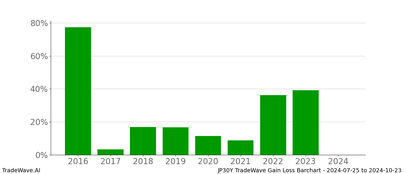 Gain/Loss barchart JP30Y for date range: 2024-07-25 to 2024-10-23 - this chart shows the gain/loss of the TradeWave opportunity for JP30Y buying on 2024-07-25 and selling it on 2024-10-23 - this barchart is showing 8 years of history