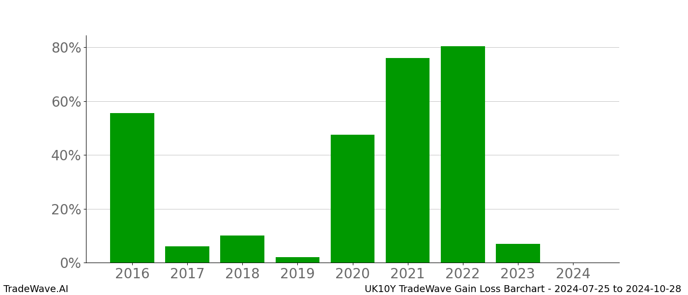 Gain/Loss barchart UK10Y for date range: 2024-07-25 to 2024-10-28 - this chart shows the gain/loss of the TradeWave opportunity for UK10Y buying on 2024-07-25 and selling it on 2024-10-28 - this barchart is showing 8 years of history