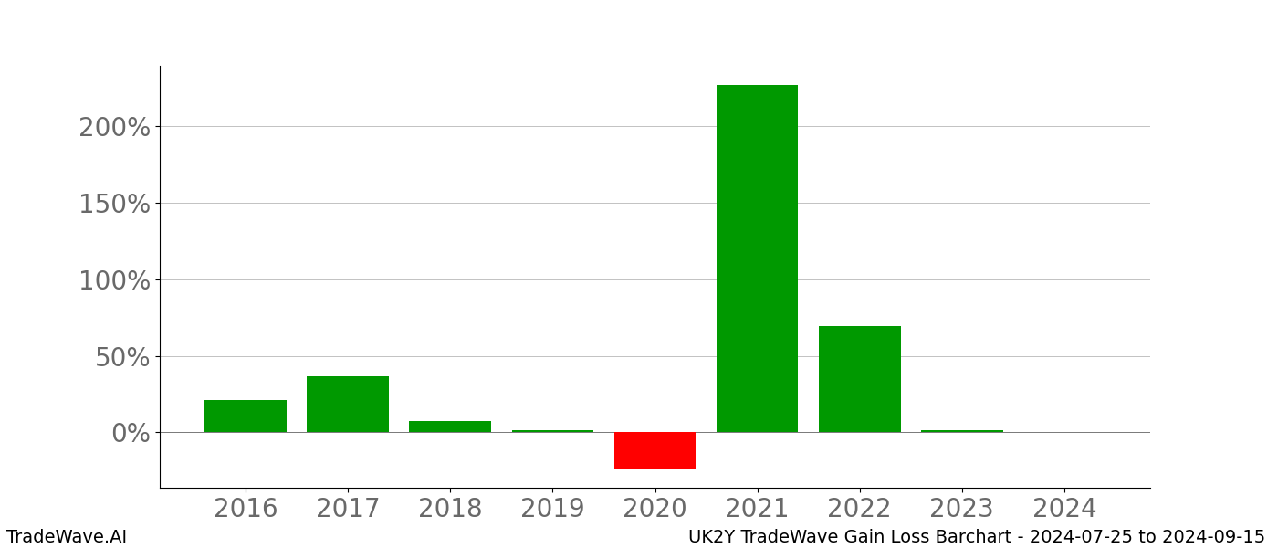 Gain/Loss barchart UK2Y for date range: 2024-07-25 to 2024-09-15 - this chart shows the gain/loss of the TradeWave opportunity for UK2Y buying on 2024-07-25 and selling it on 2024-09-15 - this barchart is showing 8 years of history