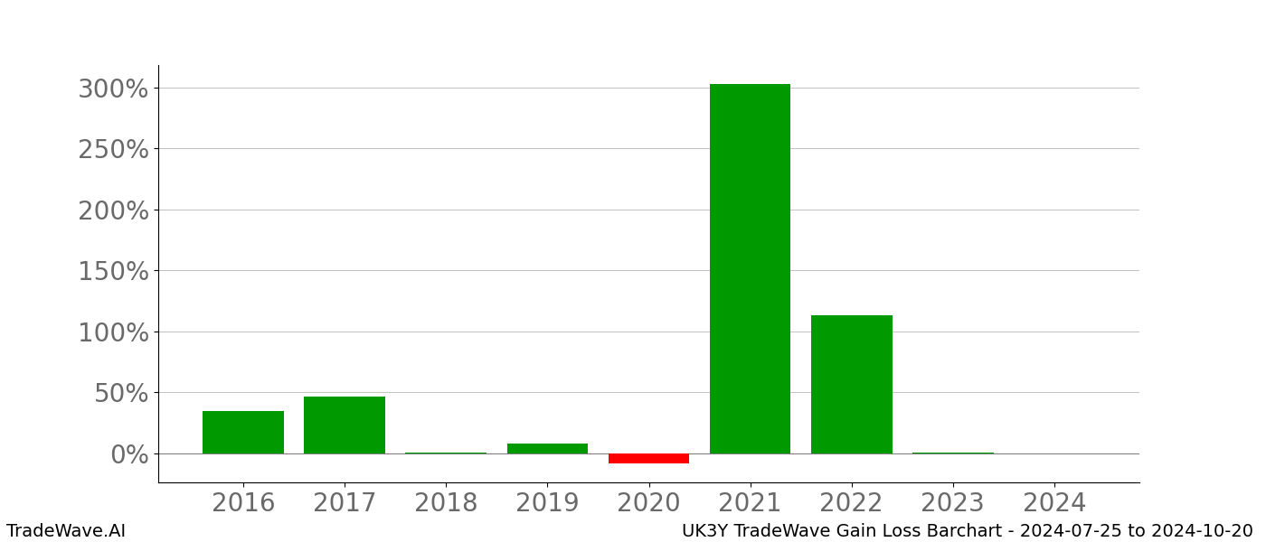 Gain/Loss barchart UK3Y for date range: 2024-07-25 to 2024-10-20 - this chart shows the gain/loss of the TradeWave opportunity for UK3Y buying on 2024-07-25 and selling it on 2024-10-20 - this barchart is showing 8 years of history