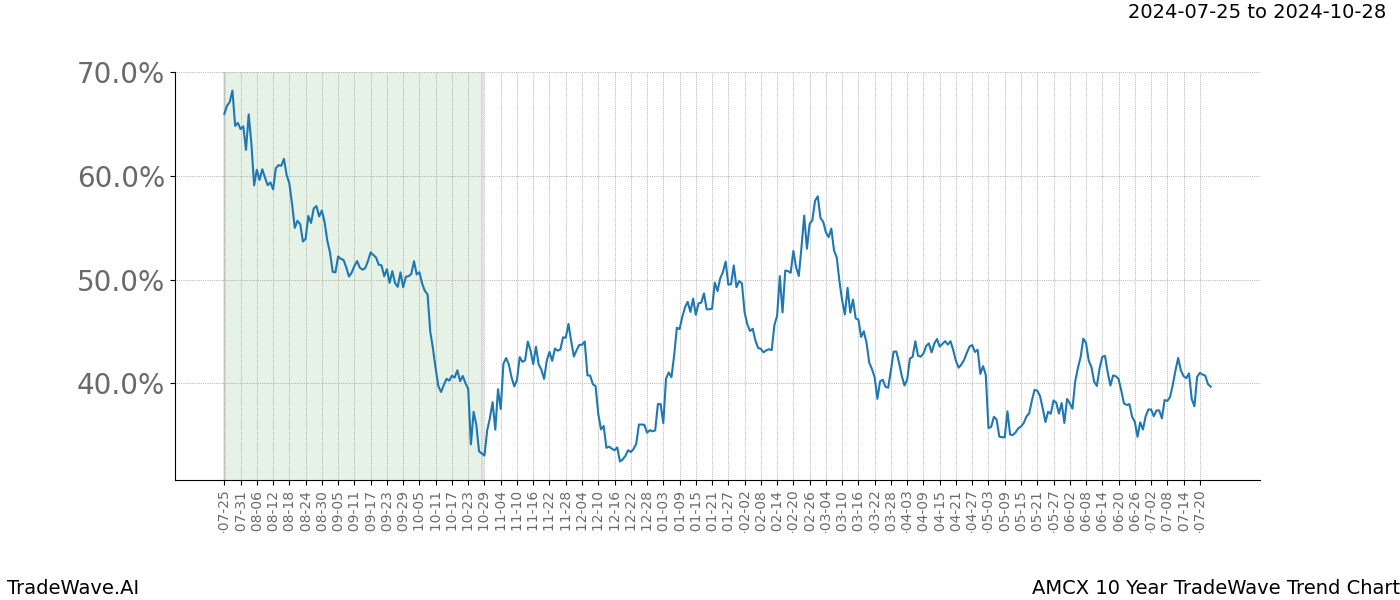 TradeWave Trend Chart AMCX shows the average trend of the financial instrument over the past 10 years.  Sharp uptrends and downtrends signal a potential TradeWave opportunity