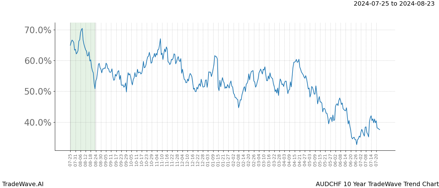 TradeWave Trend Chart AUDCHF shows the average trend of the financial instrument over the past 10 years.  Sharp uptrends and downtrends signal a potential TradeWave opportunity