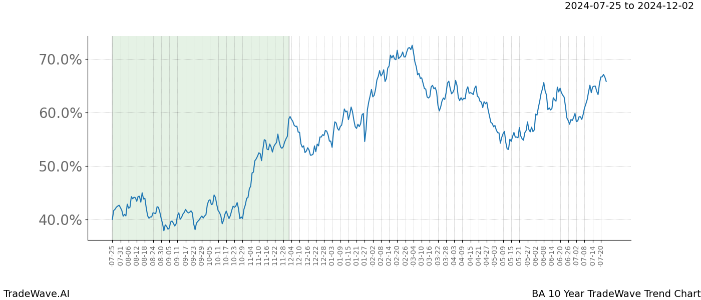 TradeWave Trend Chart BA shows the average trend of the financial instrument over the past 10 years.  Sharp uptrends and downtrends signal a potential TradeWave opportunity