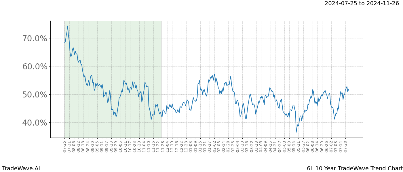 TradeWave Trend Chart 6L shows the average trend of the financial instrument over the past 10 years.  Sharp uptrends and downtrends signal a potential TradeWave opportunity