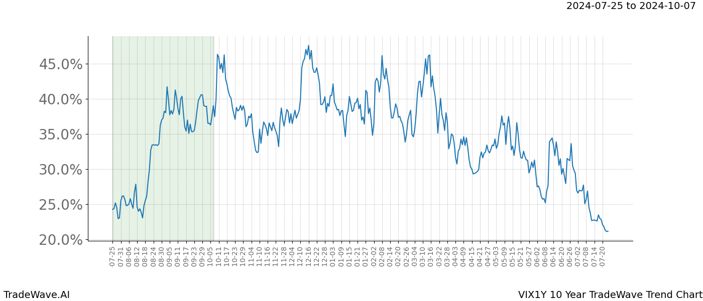 TradeWave Trend Chart VIX1Y shows the average trend of the financial instrument over the past 10 years.  Sharp uptrends and downtrends signal a potential TradeWave opportunity