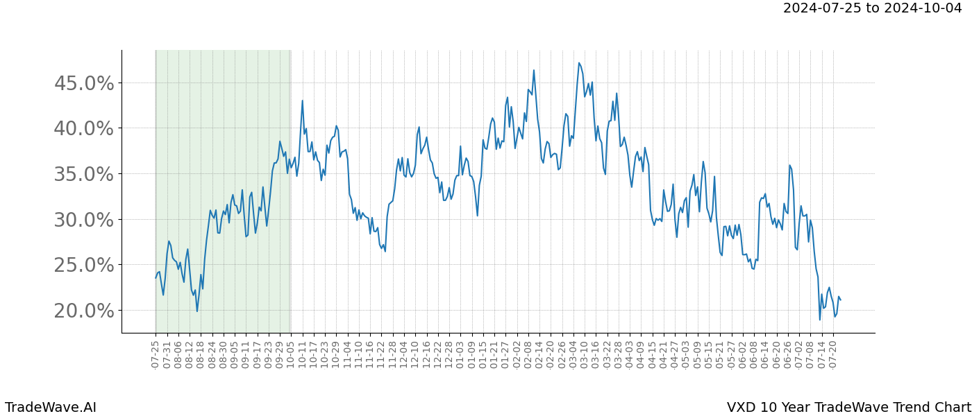 TradeWave Trend Chart VXD shows the average trend of the financial instrument over the past 10 years.  Sharp uptrends and downtrends signal a potential TradeWave opportunity