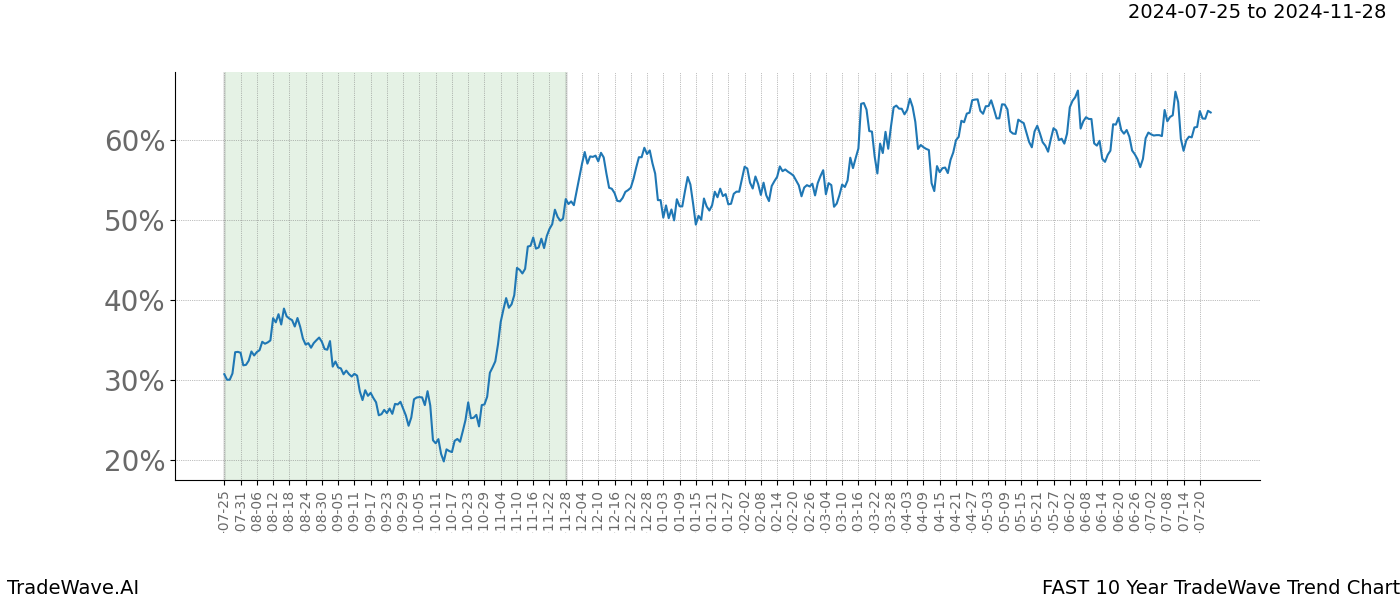 TradeWave Trend Chart FAST shows the average trend of the financial instrument over the past 10 years.  Sharp uptrends and downtrends signal a potential TradeWave opportunity