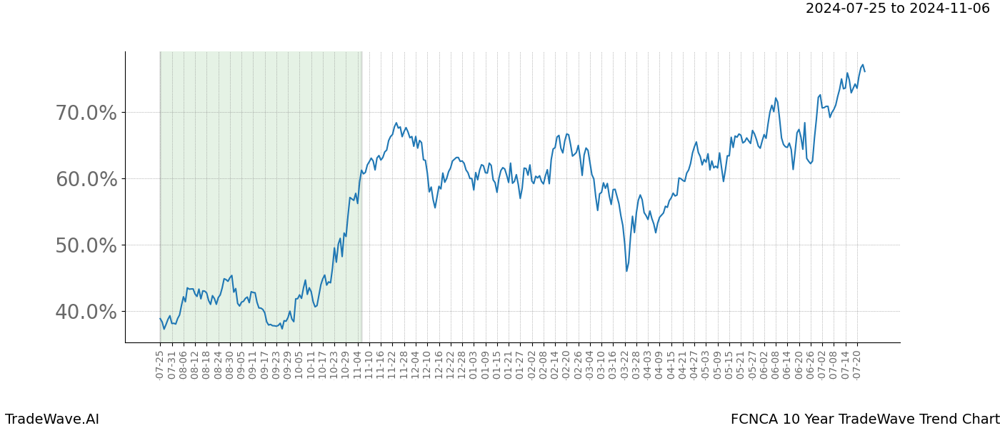 TradeWave Trend Chart FCNCA shows the average trend of the financial instrument over the past 10 years.  Sharp uptrends and downtrends signal a potential TradeWave opportunity