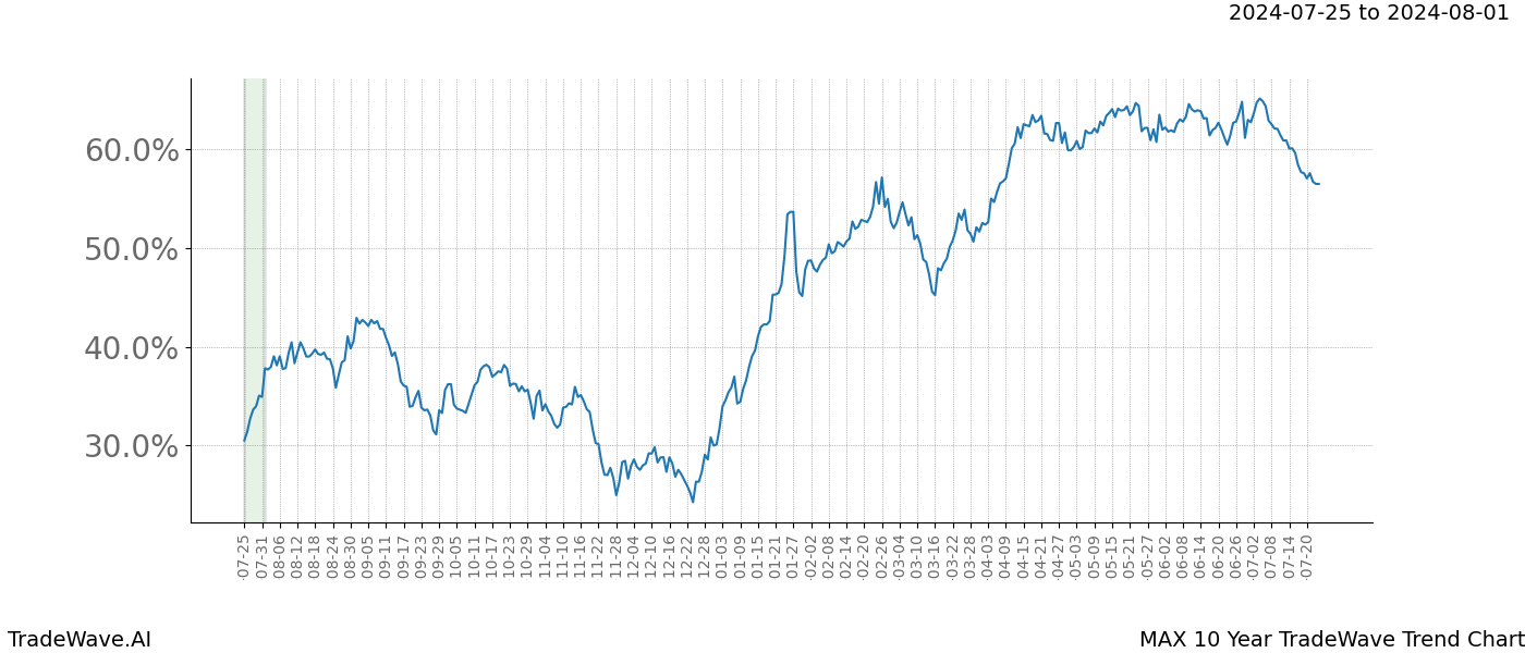 TradeWave Trend Chart MAX shows the average trend of the financial instrument over the past 10 years.  Sharp uptrends and downtrends signal a potential TradeWave opportunity