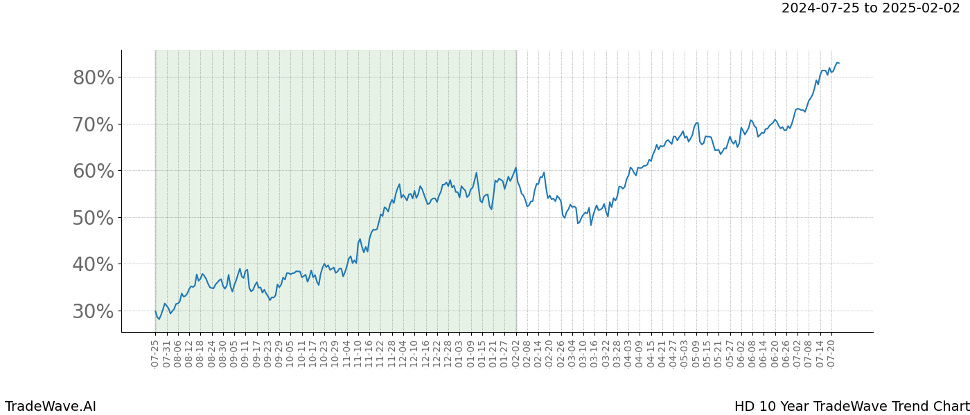 TradeWave Trend Chart HD shows the average trend of the financial instrument over the past 10 years.  Sharp uptrends and downtrends signal a potential TradeWave opportunity