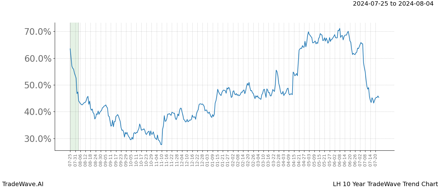 TradeWave Trend Chart LH shows the average trend of the financial instrument over the past 10 years.  Sharp uptrends and downtrends signal a potential TradeWave opportunity