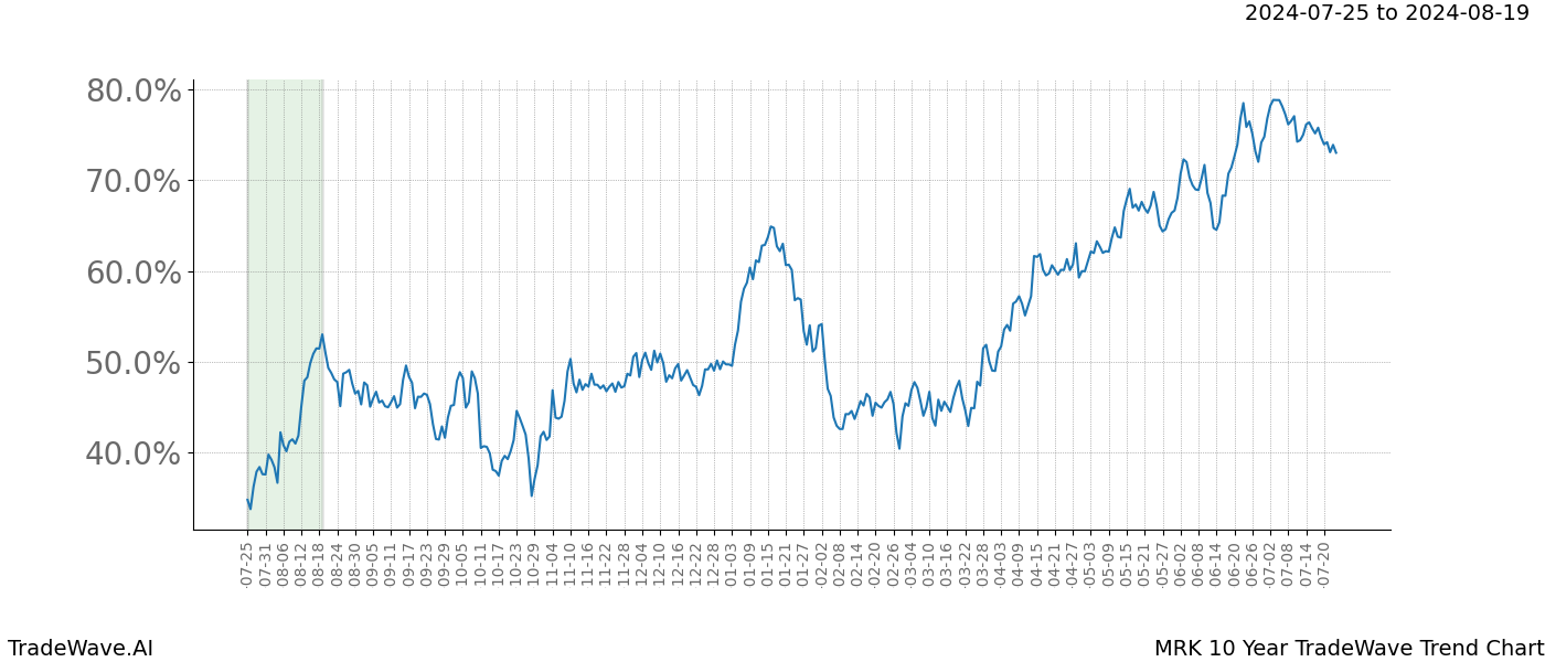 TradeWave Trend Chart MRK shows the average trend of the financial instrument over the past 10 years.  Sharp uptrends and downtrends signal a potential TradeWave opportunity