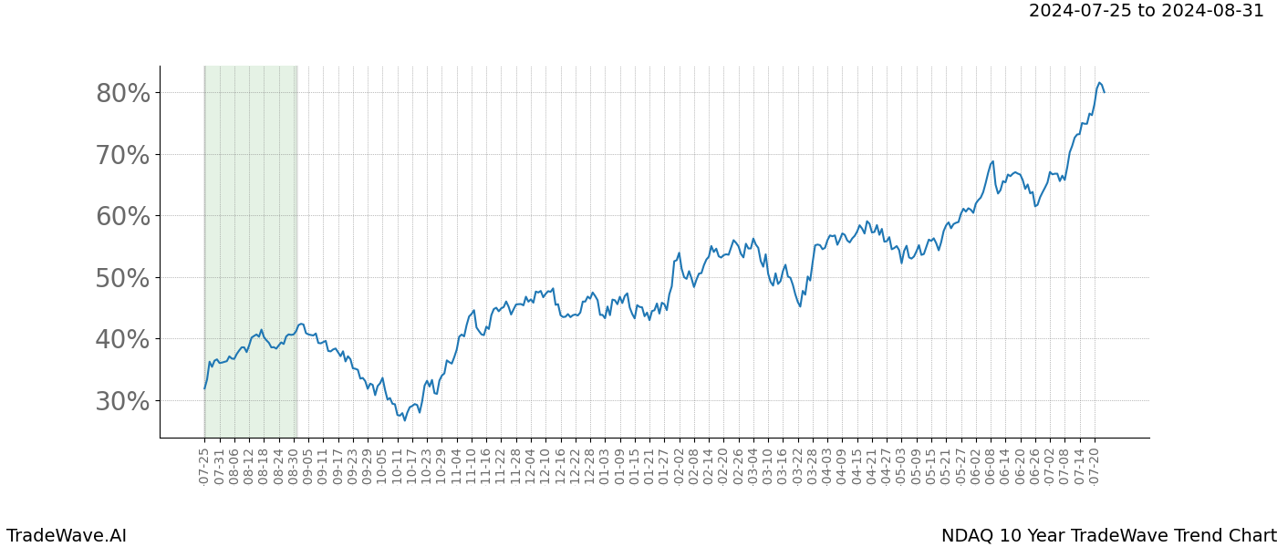 TradeWave Trend Chart NDAQ shows the average trend of the financial instrument over the past 10 years.  Sharp uptrends and downtrends signal a potential TradeWave opportunity