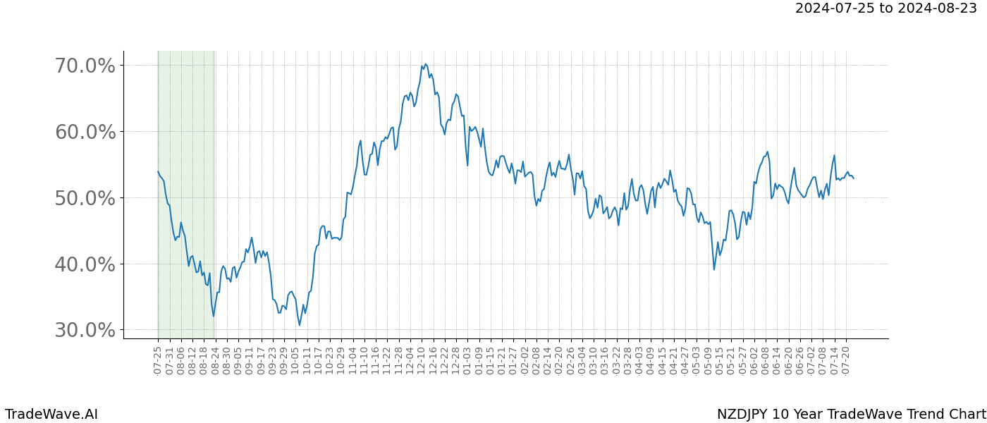 TradeWave Trend Chart NZDJPY shows the average trend of the financial instrument over the past 10 years.  Sharp uptrends and downtrends signal a potential TradeWave opportunity