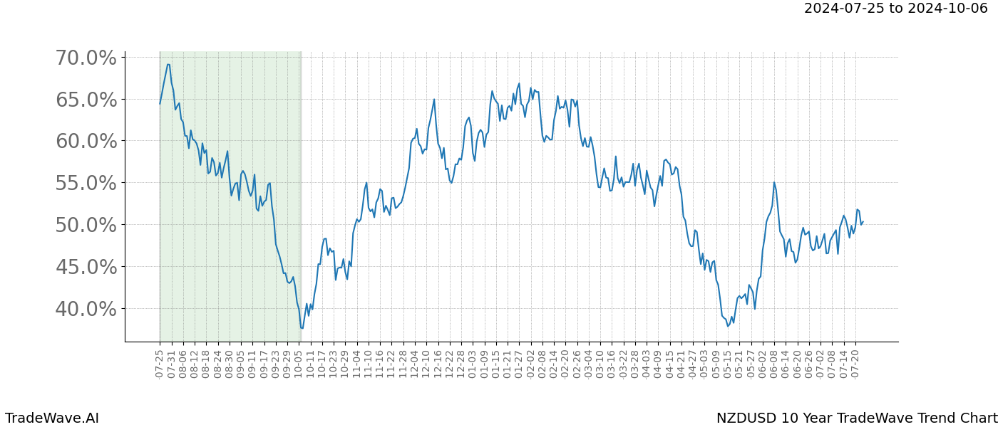 TradeWave Trend Chart NZDUSD shows the average trend of the financial instrument over the past 10 years.  Sharp uptrends and downtrends signal a potential TradeWave opportunity