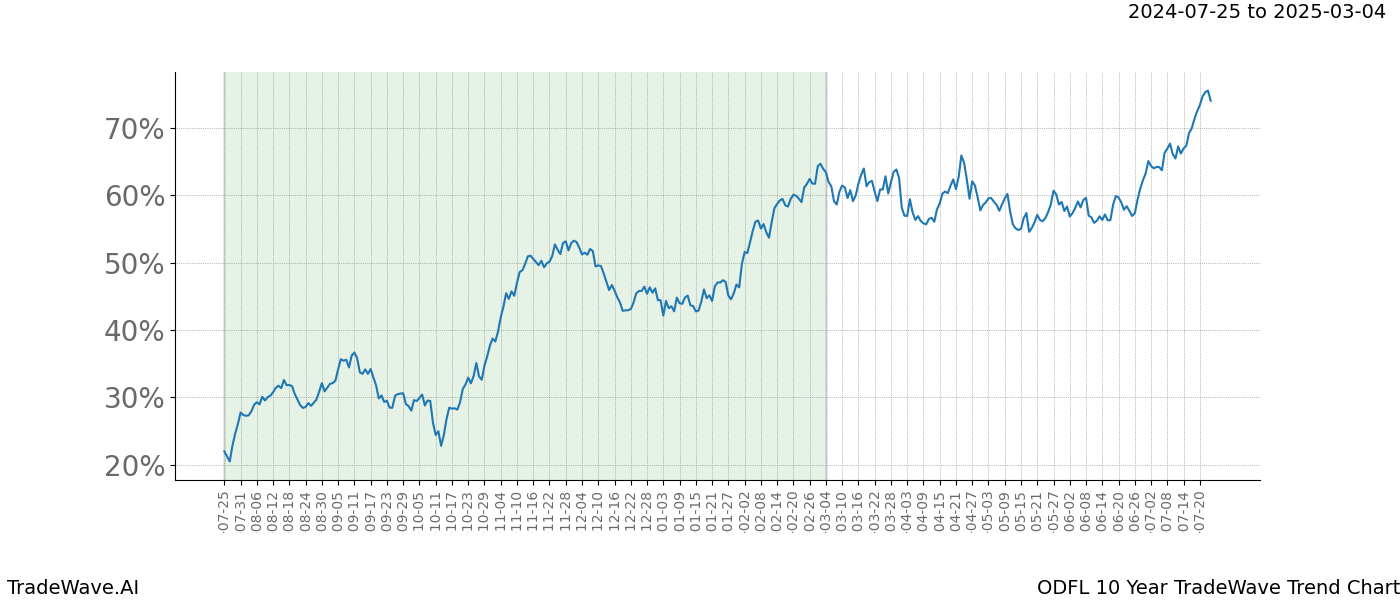 TradeWave Trend Chart ODFL shows the average trend of the financial instrument over the past 10 years.  Sharp uptrends and downtrends signal a potential TradeWave opportunity