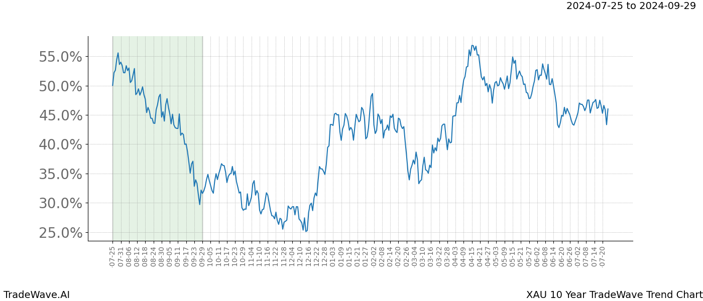 TradeWave Trend Chart XAU shows the average trend of the financial instrument over the past 10 years.  Sharp uptrends and downtrends signal a potential TradeWave opportunity