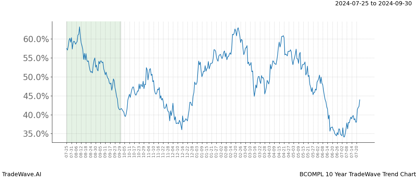 TradeWave Trend Chart BCOMPL shows the average trend of the financial instrument over the past 10 years.  Sharp uptrends and downtrends signal a potential TradeWave opportunity