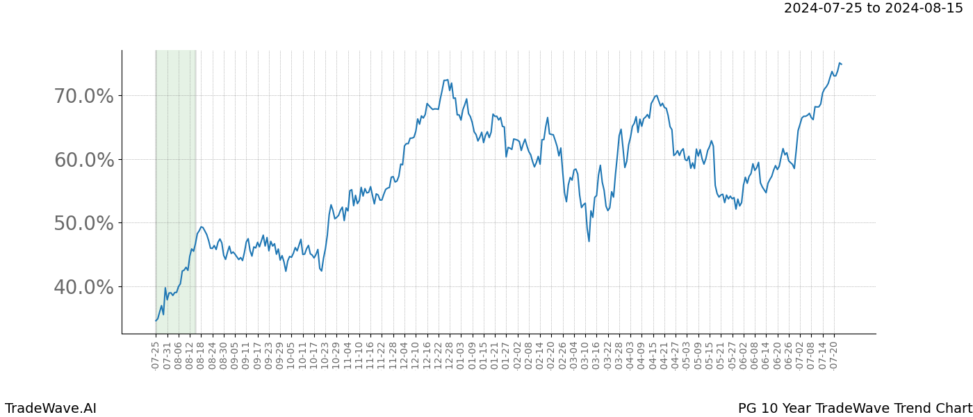 TradeWave Trend Chart PG shows the average trend of the financial instrument over the past 10 years.  Sharp uptrends and downtrends signal a potential TradeWave opportunity