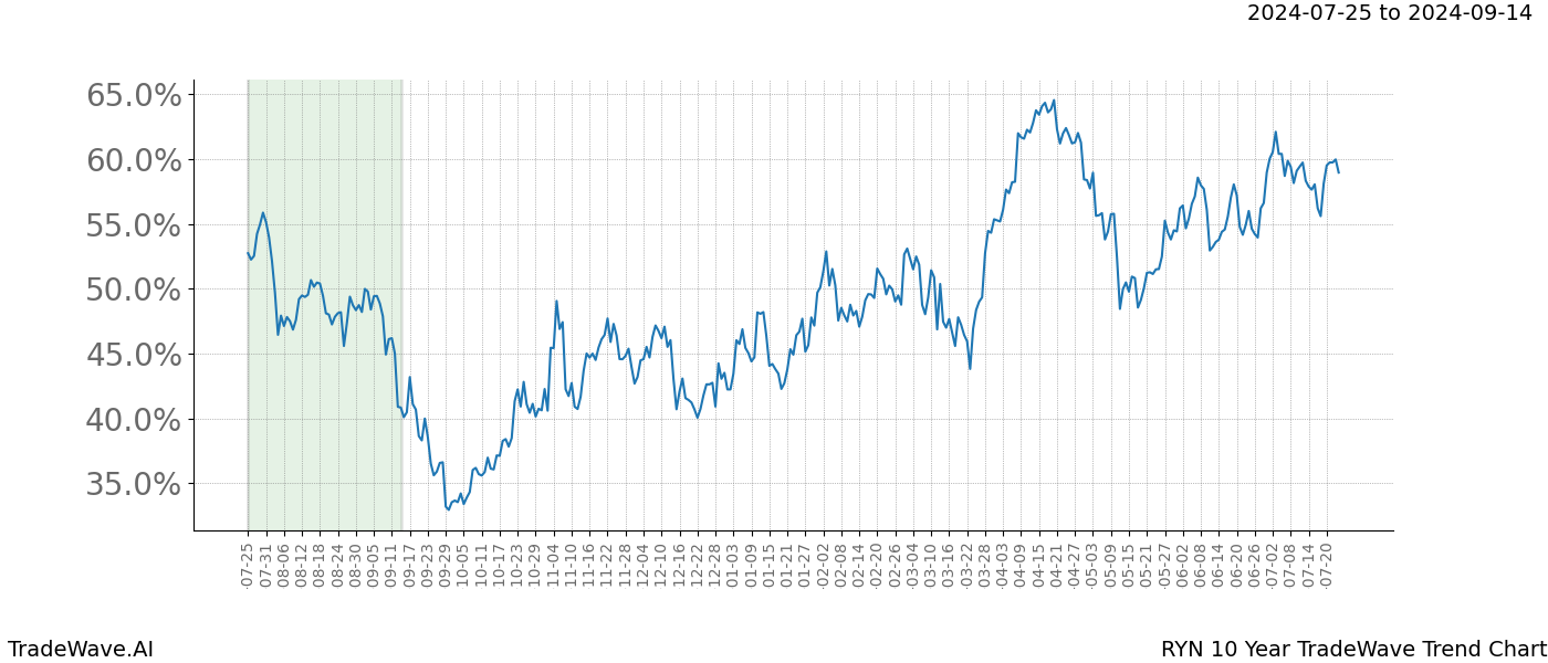 TradeWave Trend Chart RYN shows the average trend of the financial instrument over the past 10 years.  Sharp uptrends and downtrends signal a potential TradeWave opportunity