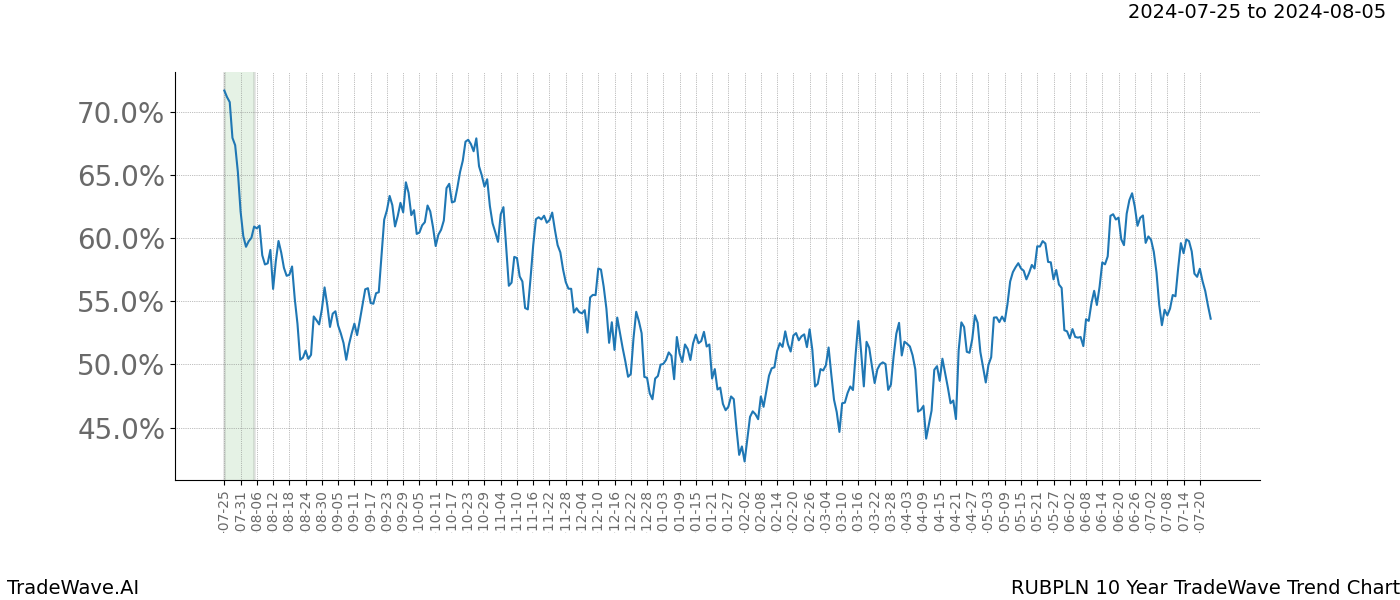 TradeWave Trend Chart RUBPLN shows the average trend of the financial instrument over the past 10 years.  Sharp uptrends and downtrends signal a potential TradeWave opportunity